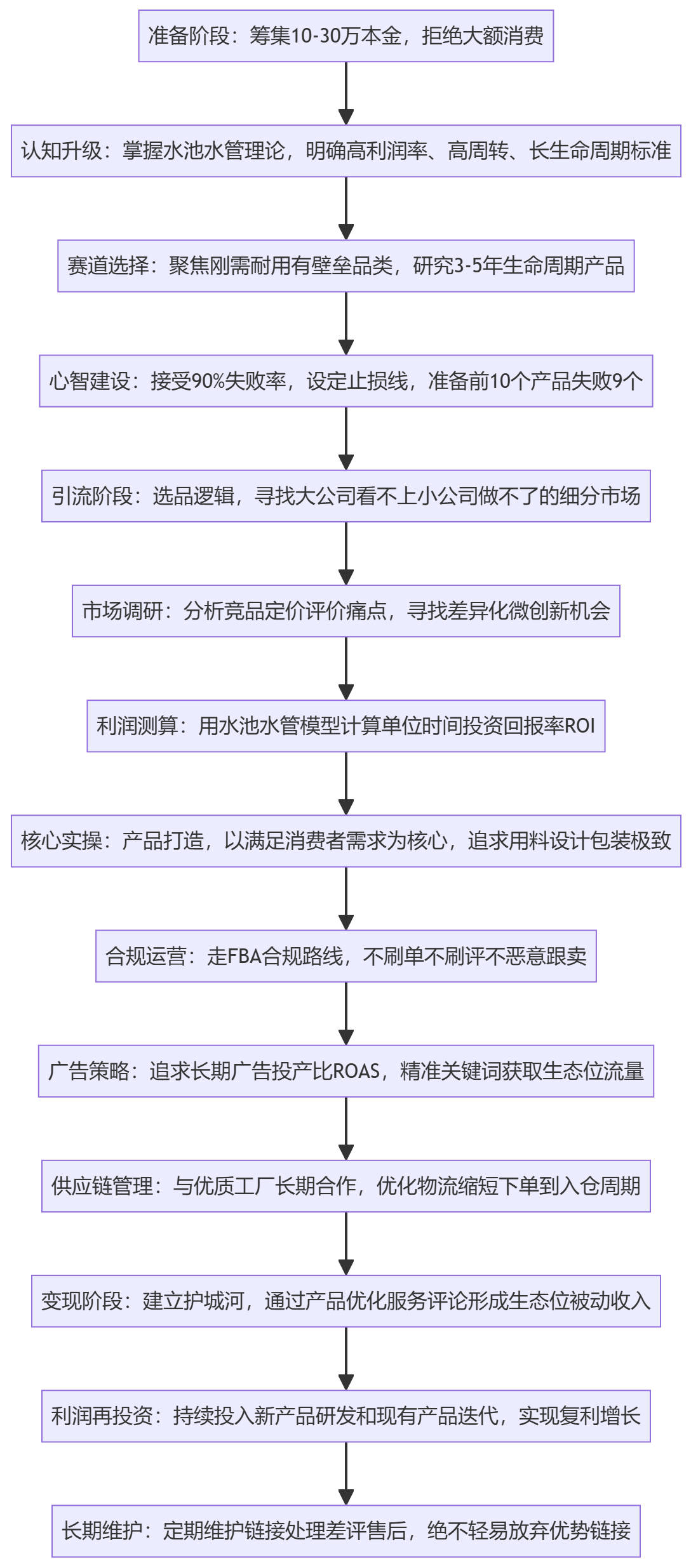 SOP执行流程图